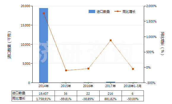 2014-2018年3月中國其他氯酸鹽(HS28291990)進(jìn)口量及增速統(tǒng)計(jì)
